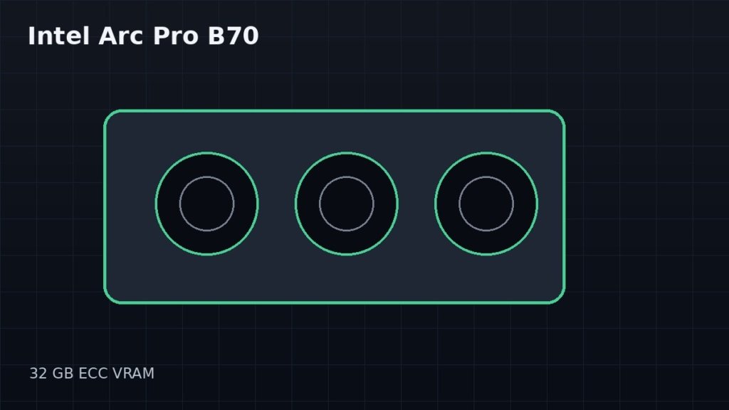 Intel Arc Pro B70 fiyatı yükseliyor: 32 GB ECC belleğe sahip profesyonel GPU yeniden gündemde